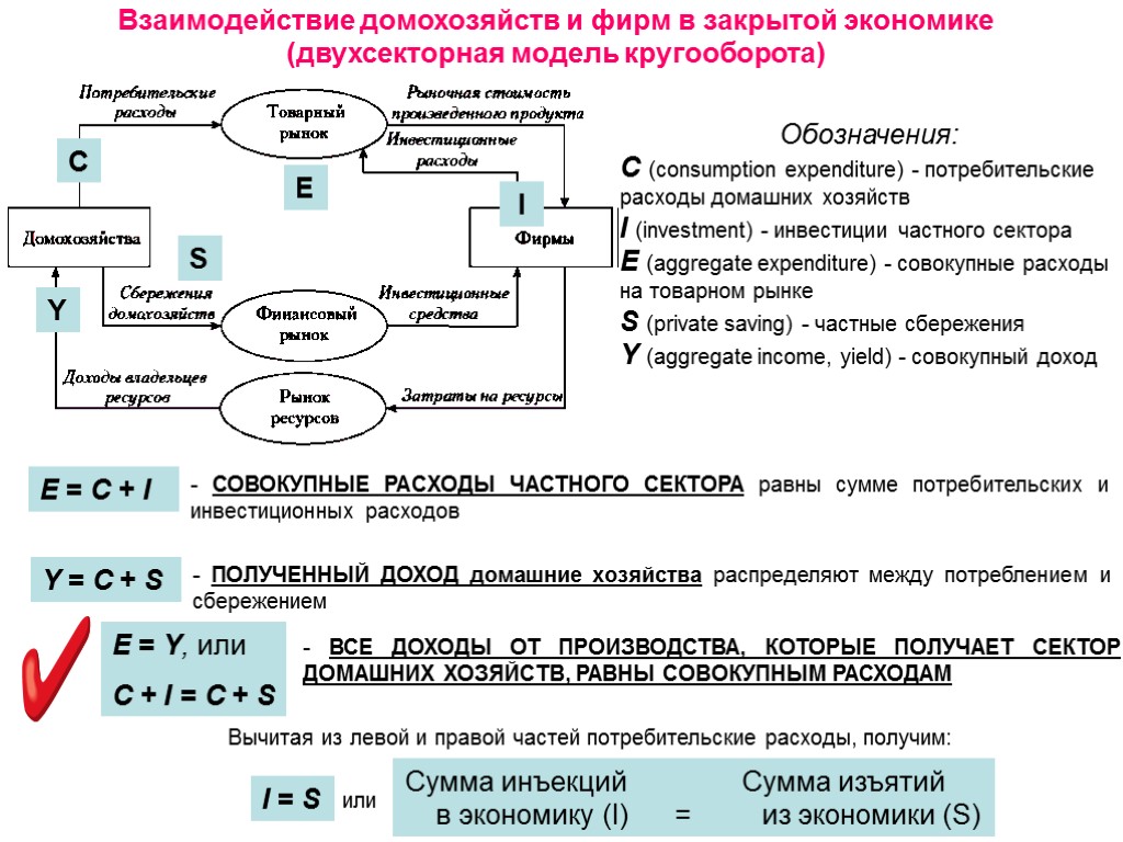 Взаимодействие домохозяйств и фирм в закрытой экономике (двухсекторная модель кругооборота) С S I Y